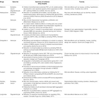 Computational Drug Repurposing for Alzheimer’s Disease Using Risk Genes From GWAS and Single-Cell RNA Sequencing Studies